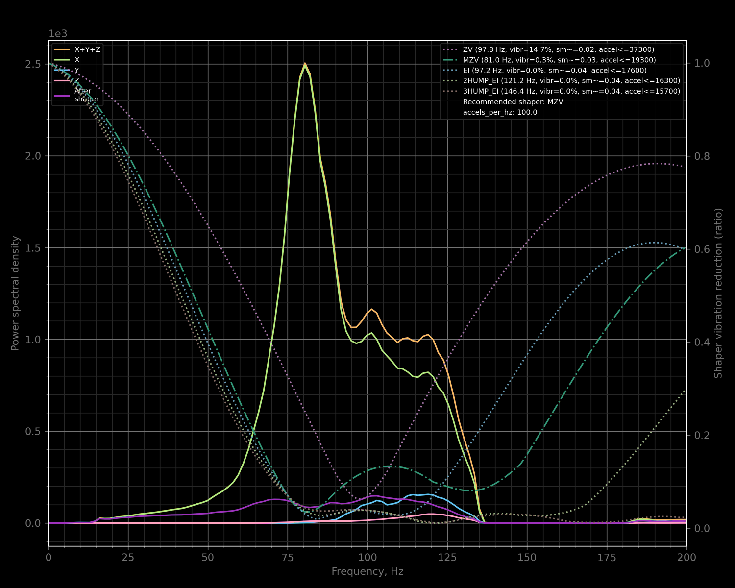 X Axis Input Shaper Graph