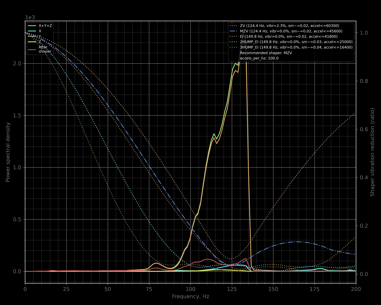 Y Axis Input Shaper Graph
